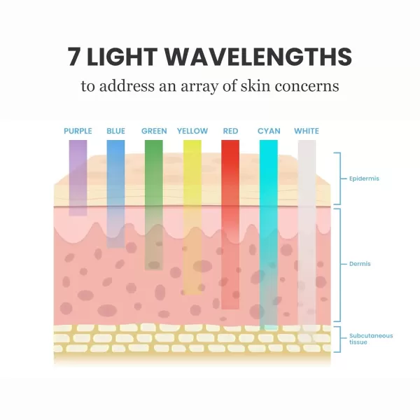 Pure Daily Care Luma Mask LED Skincare Device for the Face  7 Advanced Color Modes  5 Light Intensity Levels  All Skin Types