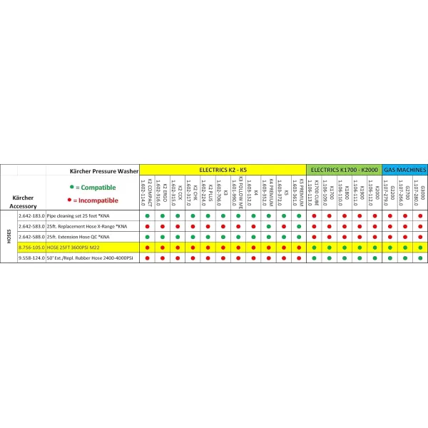 Kärcher - 25' High Pressure Replacement/Extension Hose for Pressure Washers - 3600 PSI - Adapters Included - Quick Connect/M22